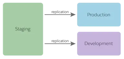 A developer uploads code from the developer’s machine to a sandbox. Code deployment can also be done from the local machine to staging.