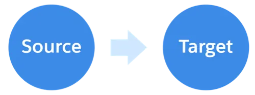 The source and target instances