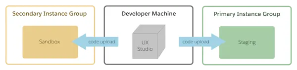 Replication pushes data and code from a staging instance to production and development instances.