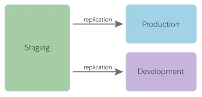 Um desenvolvedor carrega código da máquina do desenvolvedor para uma sandbox. A implantação do código também pode ser feita desde a máquina local para a instância de preparação.