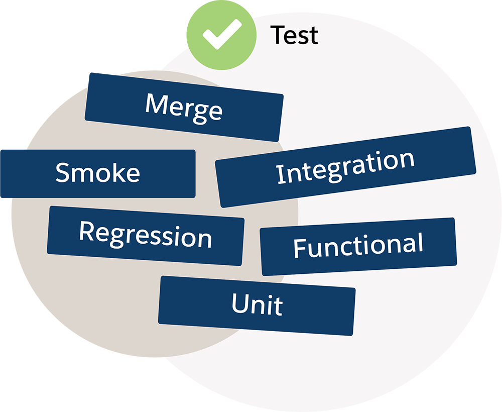 Quality assurance testing includes unit, smoke, functional, integration, and regression tests.