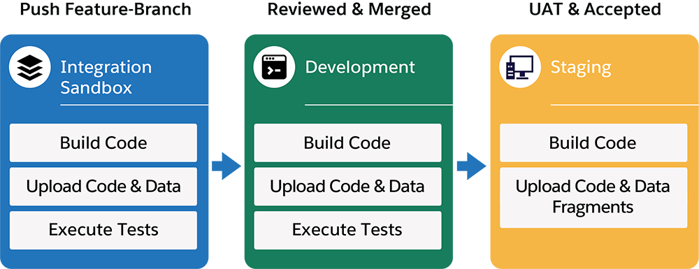 The B2C Commerce has three steps for CI/CD integration across the sandbox, development, and staging instances. The text above each box of the diagram is a prerequisite for the actions listed on them. For example for code to reach staging, UAT & Accepted must occur.