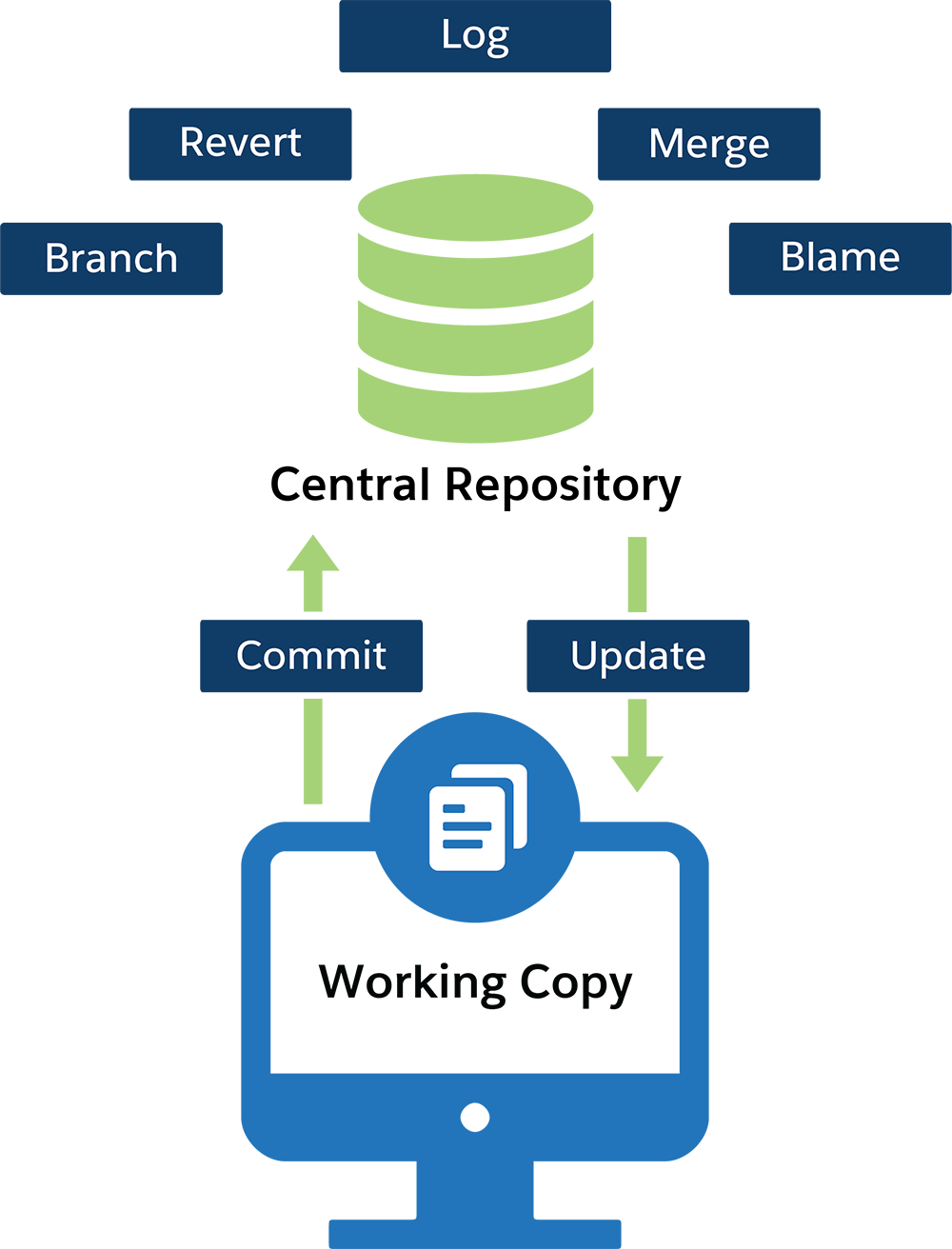 With centralized version control, developers can commit and update code that only they can work on.