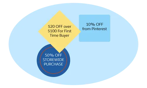 Three qualifiers: Coupon, customer group, and source code.