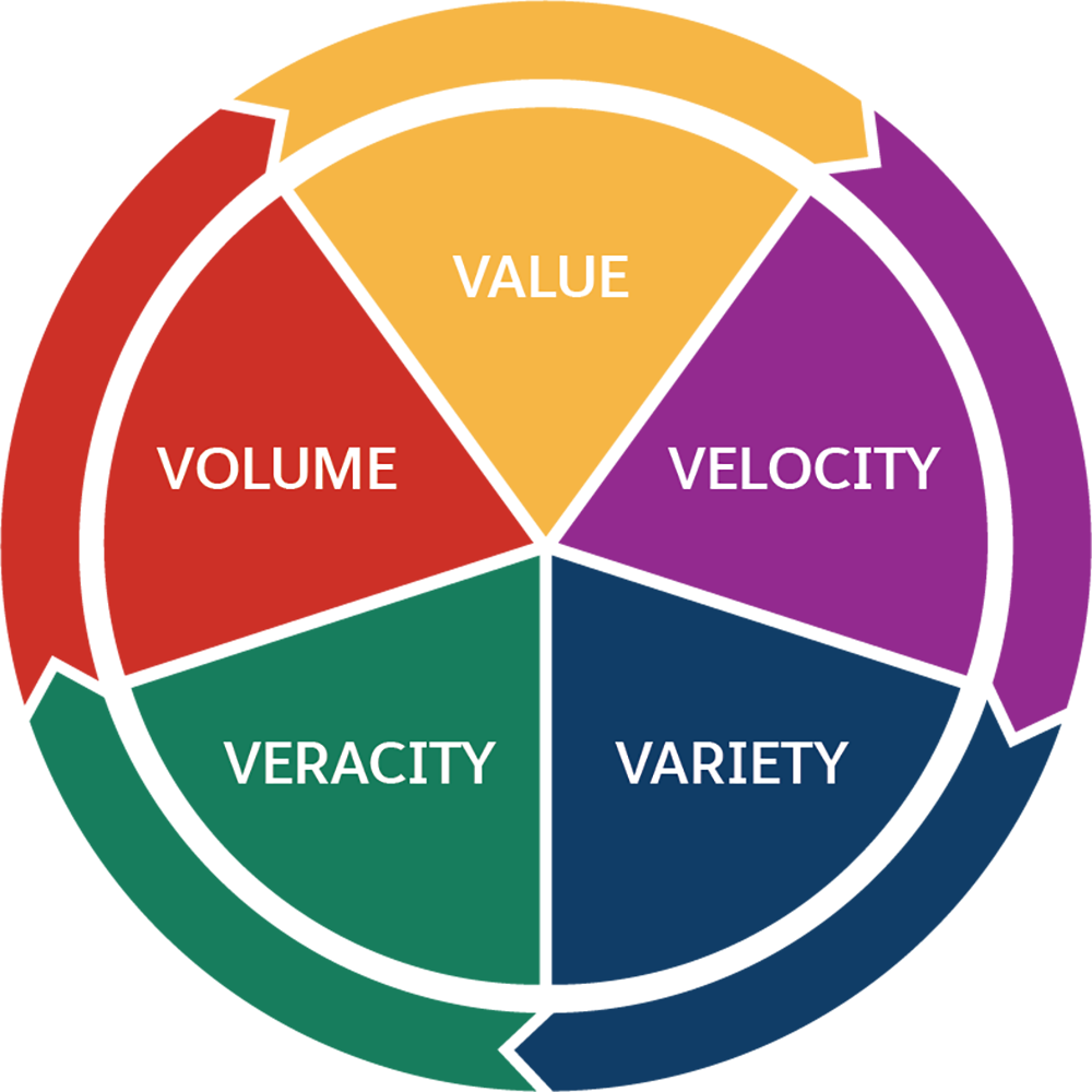 When thinking about enterprise data management requirements, find a solution that delivers the five Vs.