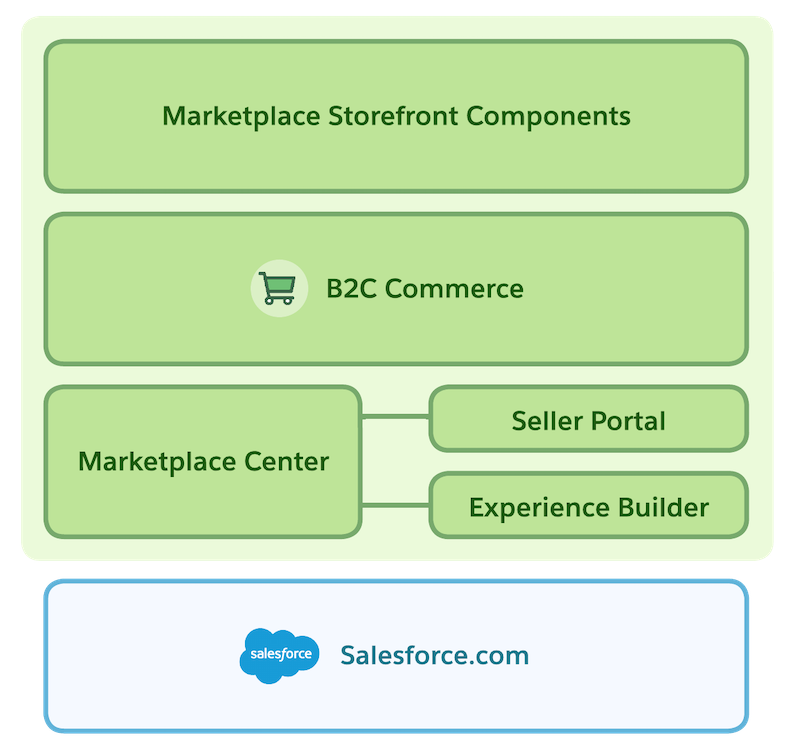 Learn About Commerce Marketplace Unit Salesforce Trailhead