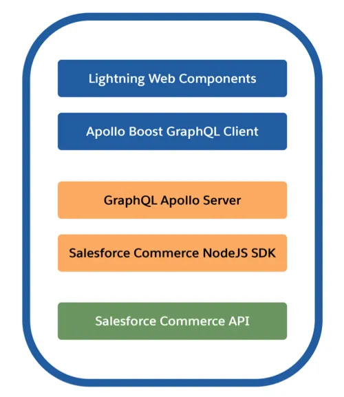 List of Commerce Cloud sample app elements which include Lightning Web Components at the front end, GraphQL and the Commerce SDK in the middle, and the B2C Commerce API at the back end.