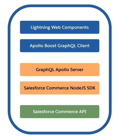 List of Commerce Cloud sample app elements which include Lightning Web Components at the front end, GraphQL and the Commerce SDK in the middle, and the B2C Commerce API at the back end.