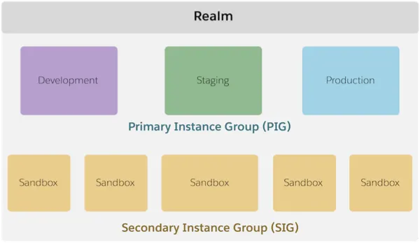 A realm is provisioned with a primary instance group and a secondary instance group.