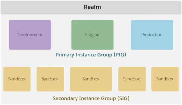 Um realm é provisionado com um grupo de instância primária e um grupo de instâncias secundárias.