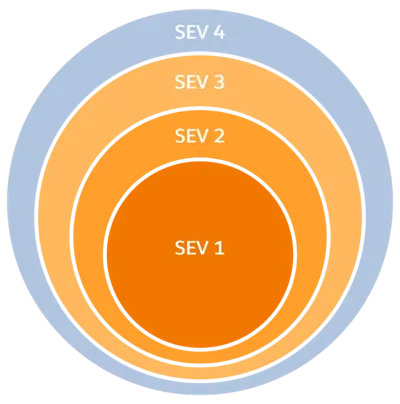 Case severity level button from SEV 1 to SEV 4.