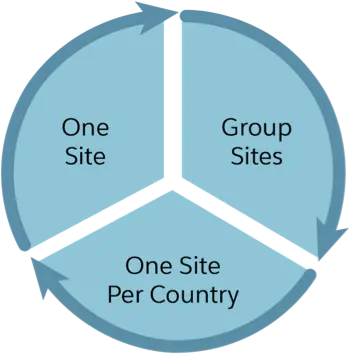 One site, group sites, or one site per country