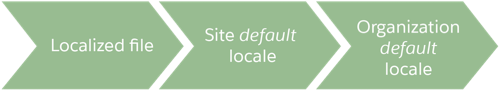 Locale fallback logic in a diagram