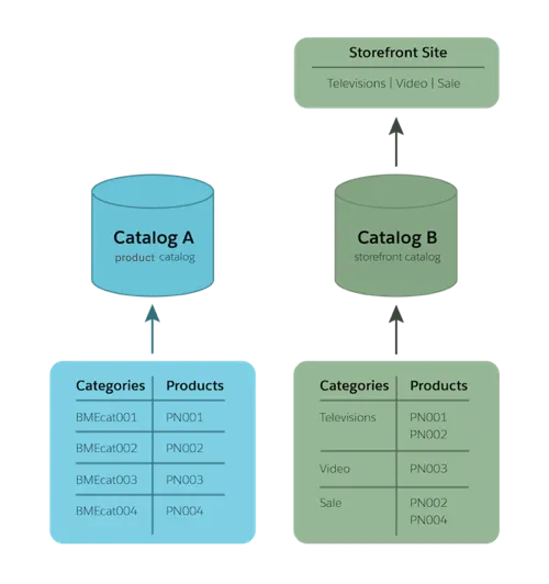 Best practice is to use two catalogs: master and storefront.