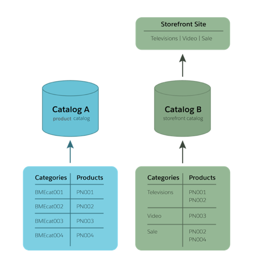ベストプラクティスは、マスターとストアフロントの 2 種類のカタログを使用することです。