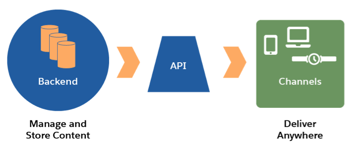 バックエンドでコンテンツの管理と保存を行い、Web API を使用してフロントエンドの任意のチャネルに接続する。