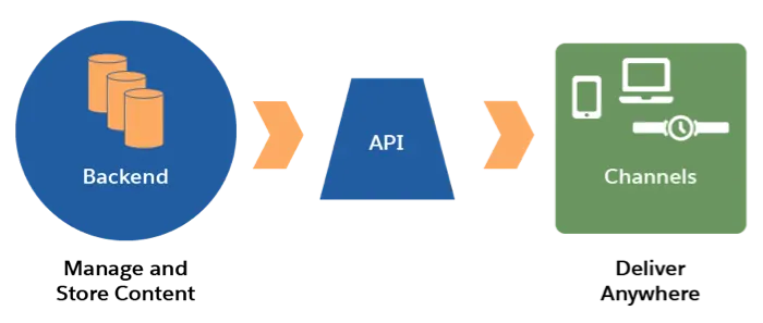 バックエンドでコンテンツの管理と保存を行い、Web API を使用してフロントエンドの任意のチャネルに接続する。