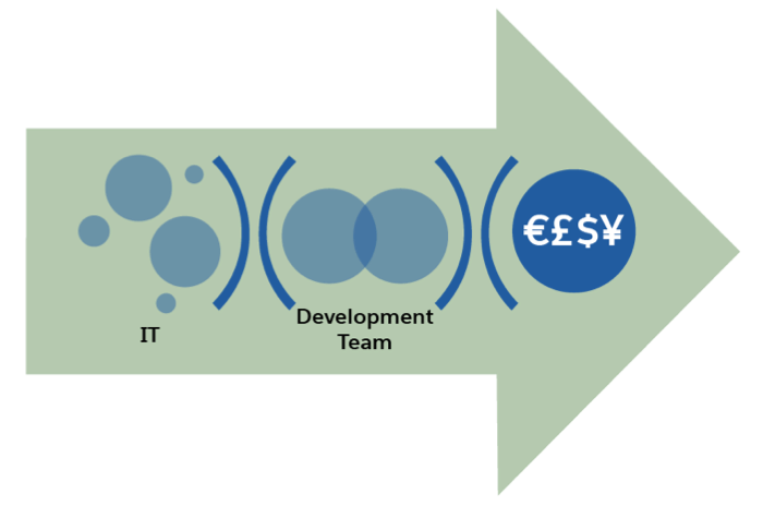 Headless means the expansion of IT and the development team, which     can result in short-term costs.