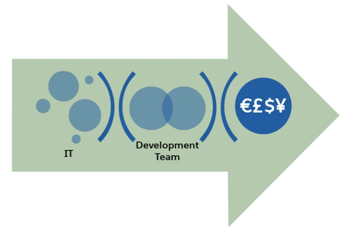 Headless means the expansion of IT and the development team, which can result in short-term costs.