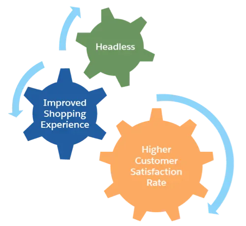 Headless means an improved shopper experience, which results in higher customer satisfaction rates.