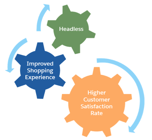 Headless means an improved shopper experience, which results in     higher customer satisfaction rates.