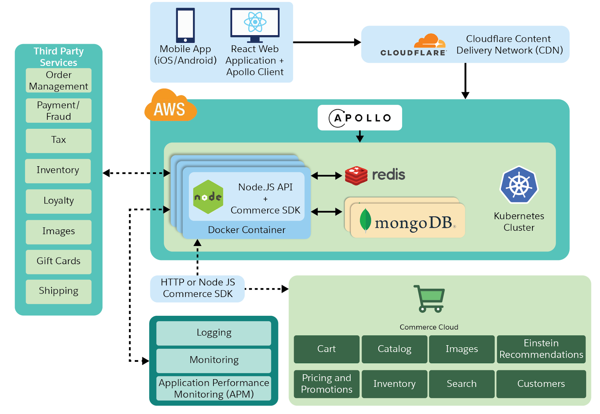 A sample architecture includes components such as the CloudFlare CDN, Amazon API Gateway, Apollo, Agentforce Commerce for B2C, and third-party services.