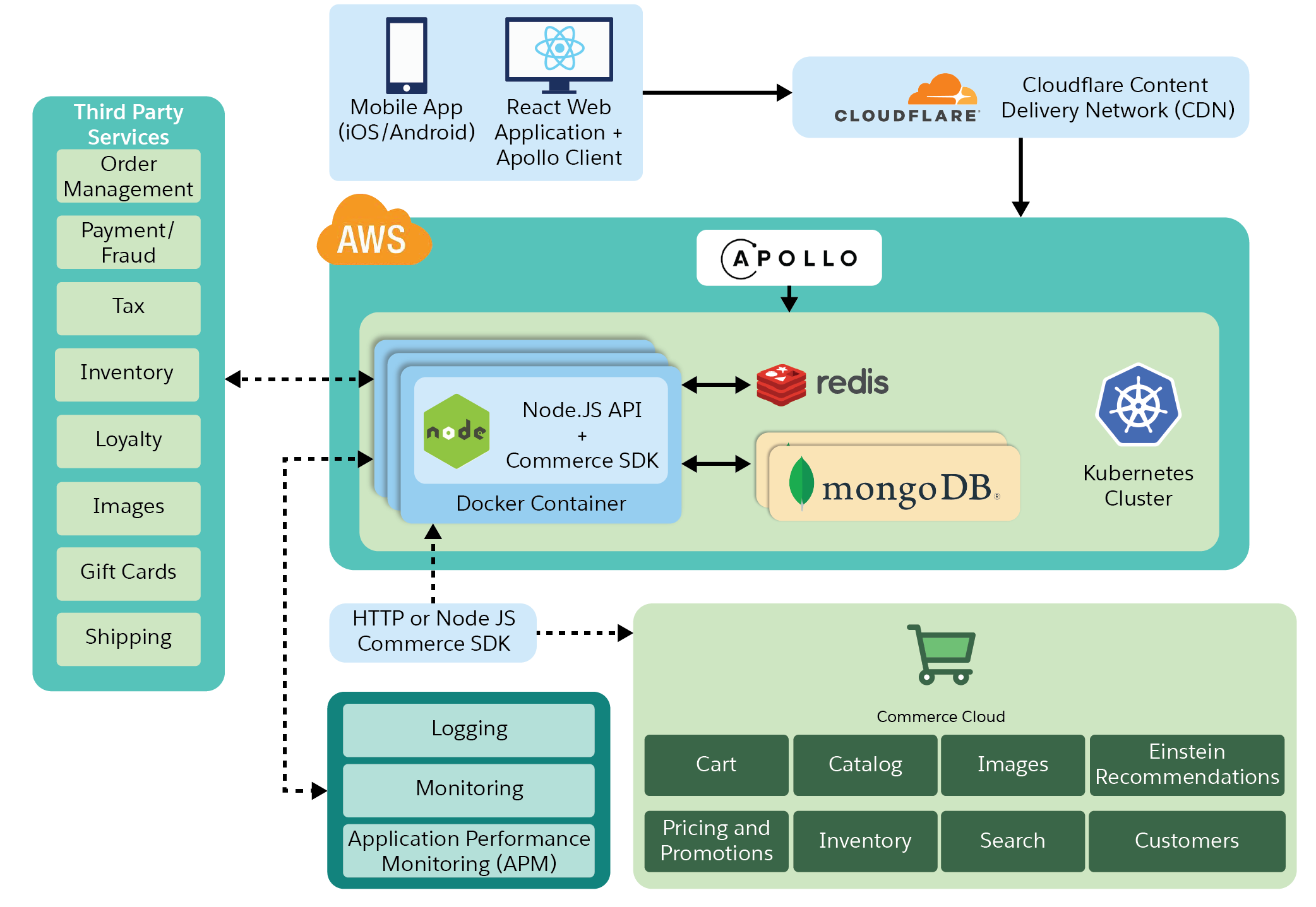 A sample architecture includes components such as the CloudFlare CDN, Amazon API Gateway, Apollo, B2C Commerce, and third-party services.