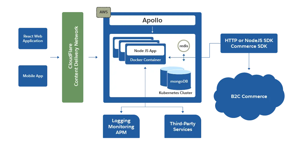 Kubernetes handles containers and interacts with node.js APIs to help you perform a variety of server functions.