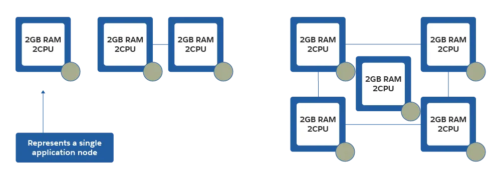 Horizontal scaling allocates more application nodes to a cluster to achieve optimal performance under higher workloads.