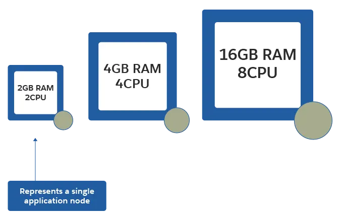 Vertical scaling adds physical resources to the application cluster to achieve optimal performance under higher workloads.