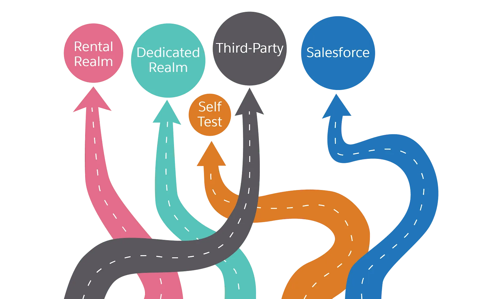 Use a dedicated or loaner realm for load testing and then self-test or bring in a third-party or Salesforce to help.