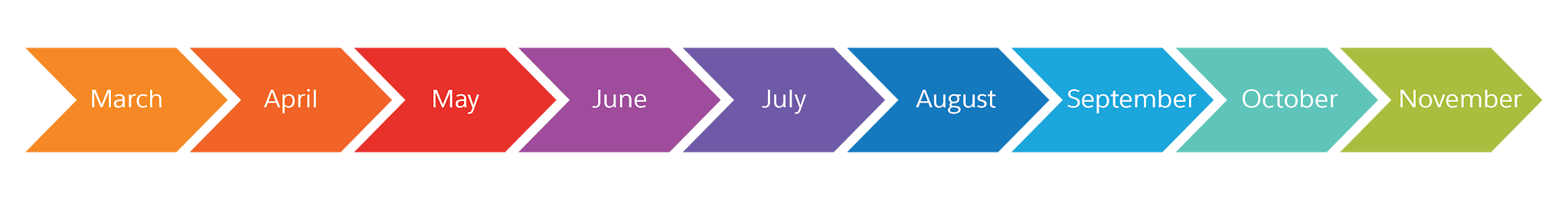 Holiday readiness planning spans from March to November.