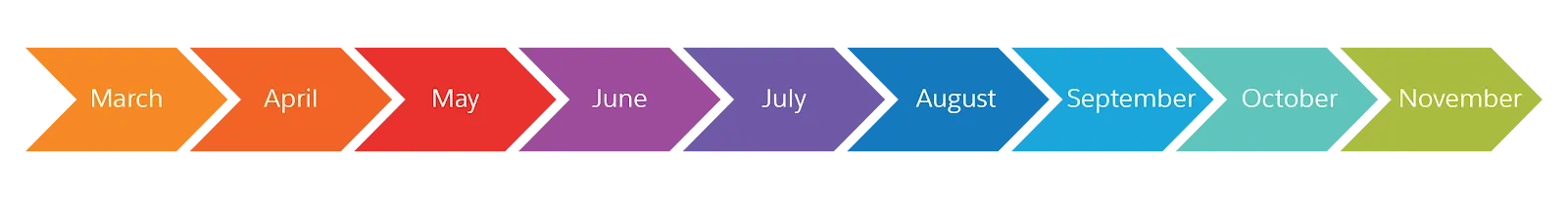 Holiday readiness planning spans from March to November.