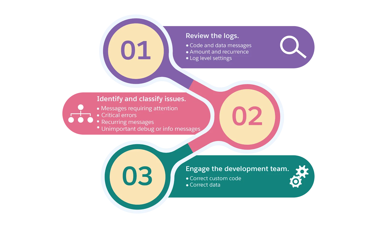 Steps to resolve issues with Log Center: Review the logs, Identify and classify issues, and Engage the development team.