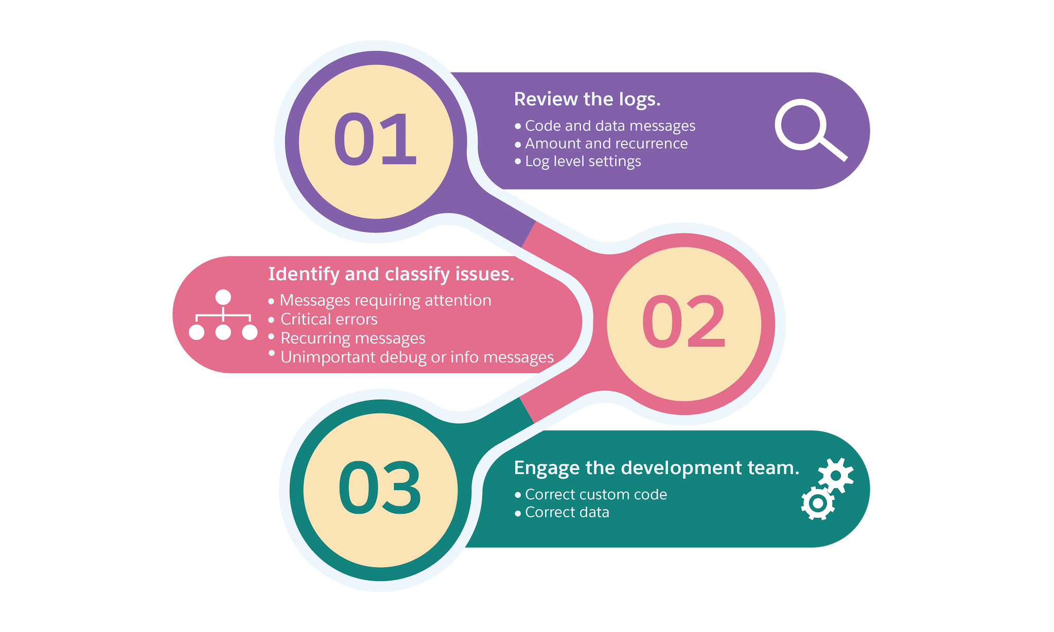 Steps to resolve issues with Log Center: Review the logs, Identify and classify issues, and Engage the development team.