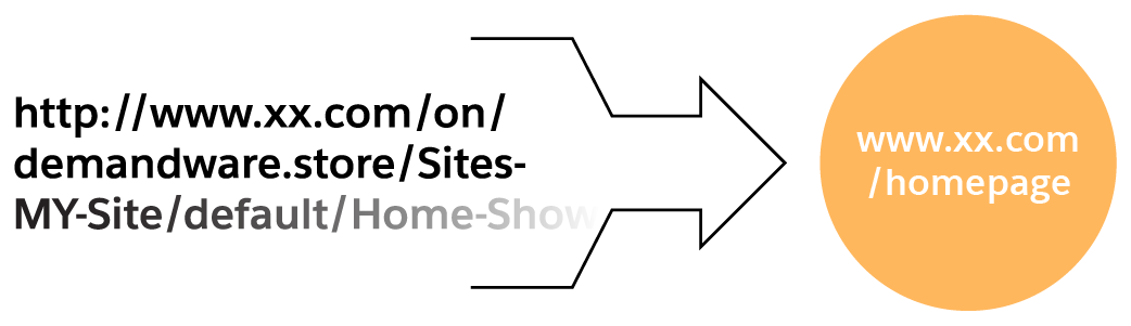 With hostname aliases, a long, complicated URL converts to a simple search-friendly URL.