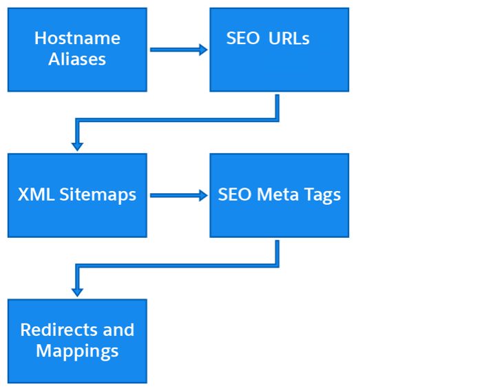 O B2C Commerce oferece várias maneiras de melhorar a SEO, incluindo aliases de nome de host, URLs com SEO, mapas de sites XML, metatags para SEO e redirecionamentos e mapeamentos.