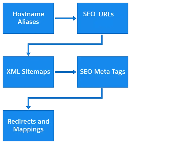 O B2C Commerce oferece várias maneiras de melhorar a SEO, incluindo aliases de nome de host, URLs com SEO, mapas de sites XML, metatags para SEO e redirecionamentos e mapeamentos.