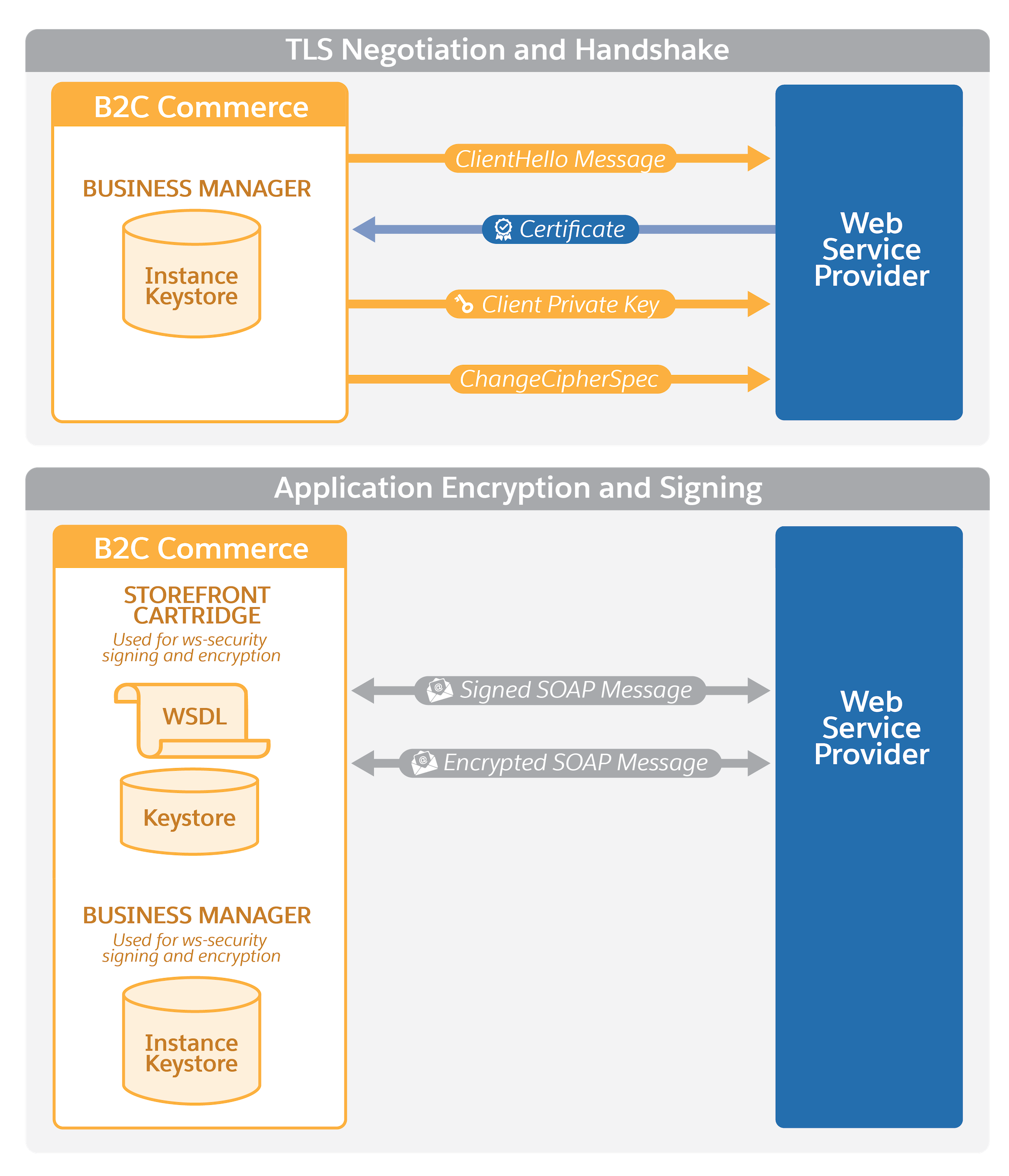 For the transport layer, use the keystore in Business Manager and a certificate and private key in the handshake. For the application layer, use the keystone in the cartridge and in Business Manager, and use a signed SOAP message for the handshake.