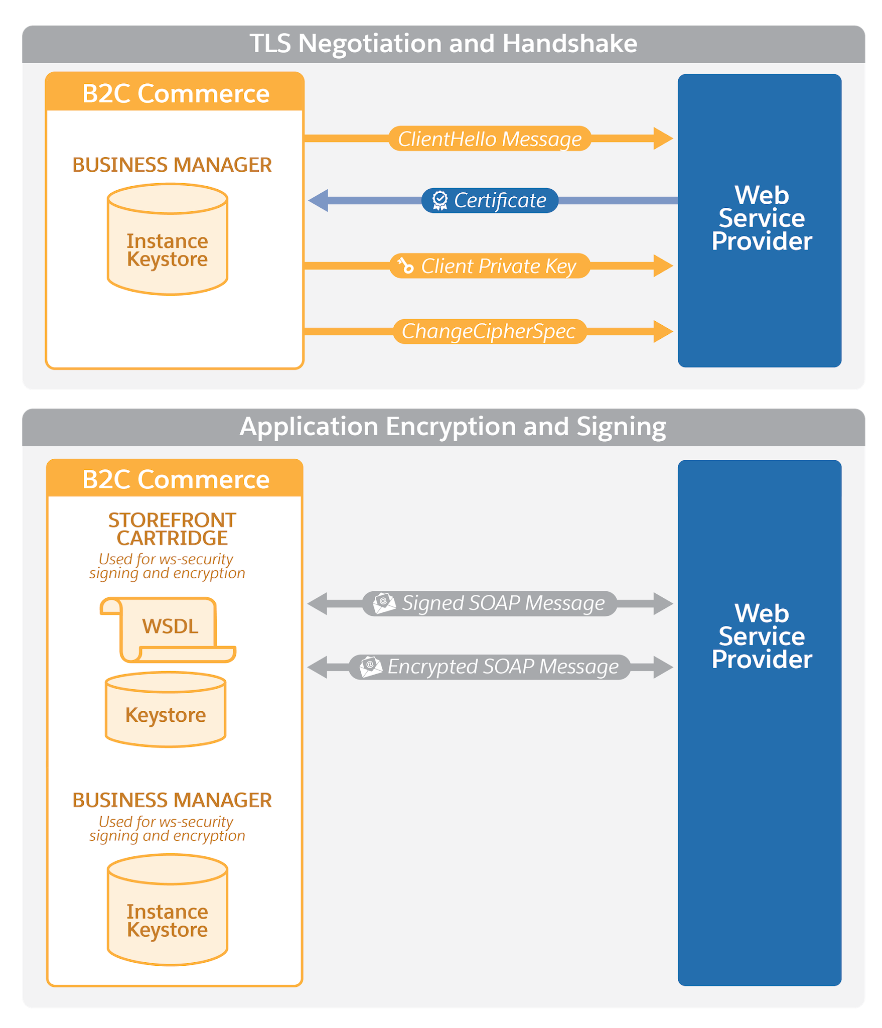 For the transport layer, use the keystore in Business Manager and a certificate and private key in the handshake. For the application layer, use the keystone in the cartridge and in Business Manager, and use a signed SOAP message for the handshake.
