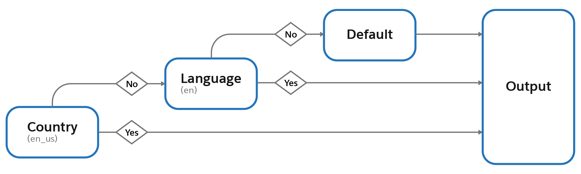 The B2C Commerce fallback mechanism automatically checks country, language, and then default for locale-specific data or files.