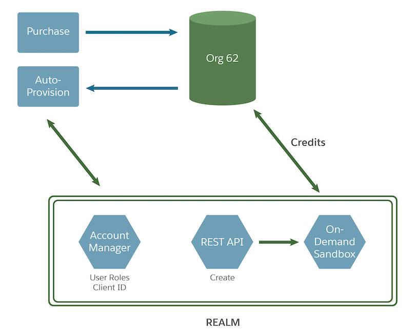 After a merchant purchases credits, Org62 provisions an on-demand sandbox for a realm. Admins use Account Manager to configure users and API client IDs.