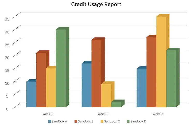 Track credit consumption over time.