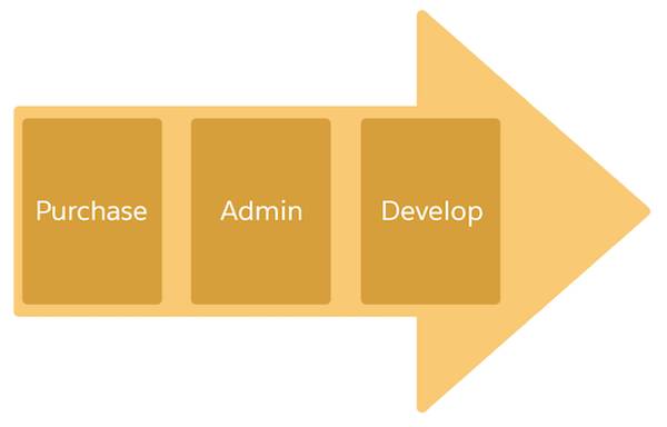 On-demand sandboxes involve purchasing, administration, and development.