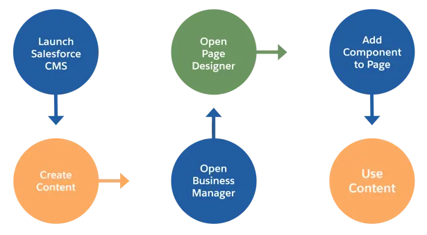 The content creation and publishing process with Salesforce CMS and Page Designer from content creation to usage.