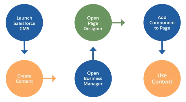 O processo de criação e publicação de conteúdo com o Salesforce CMS e o Page Designer desde a criação de conteúdo até o uso.