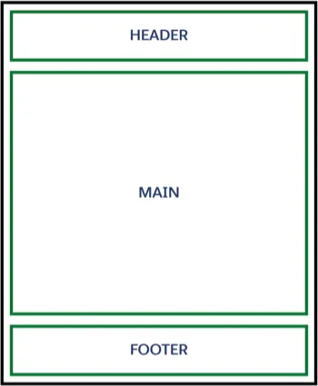 The layout of a page with a header, main, and footer regions.