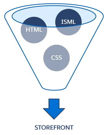 ISML templates render HTML on the browser, while CSS does the styling.