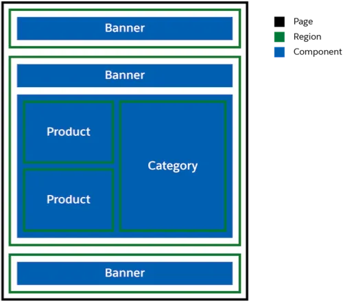 Pages contain regions and components.