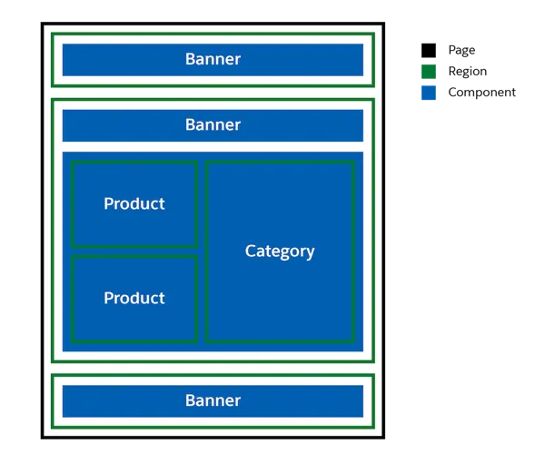 The layout of a page with regions and components.